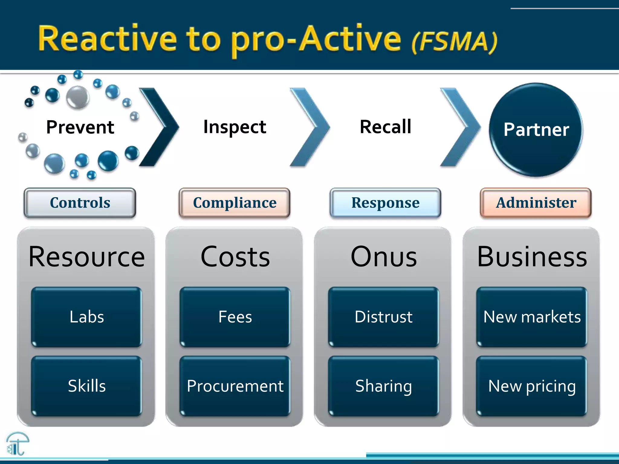 Prevent
Controls
Inspect
Compliance
Recall
Response
Partner
Administer
Resource
Labs
Skills
Costs
Fees
Procurement
Onus
Distrust
Sharing
Business
New markets
New pricing
 