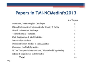 Papers in TMI-NCMedInfo2013
# of Papers
Standards, Terminologies, Ontologies

3

Clinical Informatics / Informatics for Quality & Safety

3

Health Information Exchange

2

Telemedicine & Telehealth

1

Civil Registration & Vital Statistics

1

Information Retrieval

3

Decision Support Models & Data Analytics

4

Consumer Health Informatics

1

ICT as Therapeutic Interventions / Biomedical Engineering

2

Ethical & Legal Issues in Informatics

1

Total
103

21

 