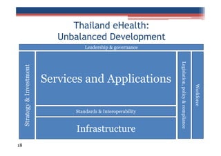 Thailand eHealth:
Unbalanced Development

Standards & Interoperability

Infrastructure

Workforce

18

Services and Applications

Legislation, policy & compliance

Strategy & Investment

Leadership & governance

 