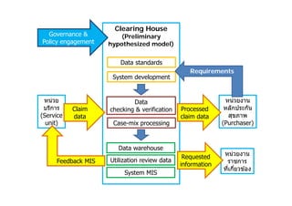 Governance &
Policy engagement

Clearing House

(Preliminary
hypothesized model)
Data standards
System development

หน่วย
บริการ
(Service
unit)

Claim
data

Data
checking & verification
Case-mix processing

Requirements

Processed
claim data

หน่วยงาน
หลักประกัน
สุขภาพ
(Purchaser)

Requested
information

หน่วยงาน
ราชการ
ทีเกียวข ้อง
่ ่

Data warehouse
Feedback MIS

Utilization review data
System MIS

 
