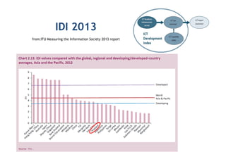 IDI 2013
from:ITU Measuring the Information Society 2013 report

39

 