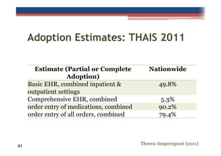 Adoption Estimates: THAIS 2011
Estimate (Partial or Complete
Adoption)
Basic EHR, combined inpatient &
outpatient settings
Comprehensive EHR, combined
order entry of medications, combined
order entry of all orders, combined

41

Nationwide
49.8%
5.3%
90.2%
79.4%

Theera-Ampornpunt (2011)

 