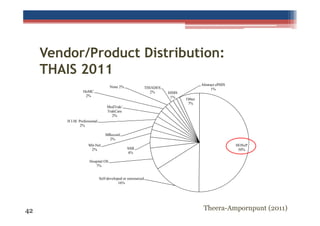 Vendor/Product Distribution:
THAIS 2011
None 2%

THIADES
2%

HoMC
2%

Abstract ePHIS
1%
HIMS
1%

Other
7%

MedTrak/
TrakCare
2%
H.I.M. Professional
2%
MRecord
2%
Mit-Net
2%

SSB
4%

HOSxP
50%

Hospital OS
7%
Self-developed or outsourced
16%

42

Theera-Ampornpunt (2011)

 