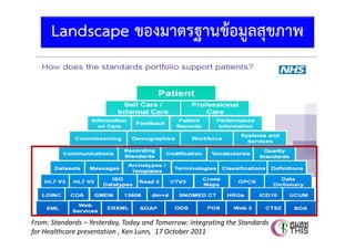 T h a i H e a l t h I n f o r m a t ion S t a n d a r d D e v e l o p m e n t C e n t e r ( T H I S )

Thai Health Informatics Academy

Landscape ของมาตรฐานข้อมูลสุขภาพ

From: Standards – Yesterday, Today and Tomorrow: Integrating the Standards 
for Healthcare presentation , Ken Lunn,  17 October 2011

 