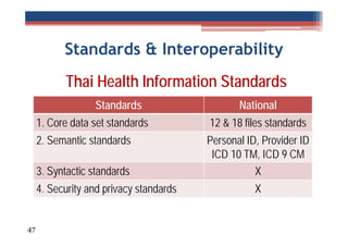 Standards & Interoperability
Thai Health Information Standards
Standards

National

1. Core data set standards

12 & 18 files standards

2. Semantic standards

Personal ID, Provider ID
ICD 10 TM, ICD 9 CM
X

3. Syntactic standards
4. Security and privacy standards

47

X

 