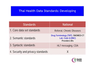 T h a i H e a l t h I n f o r m a t ion S t a n d a r d D e v e l o p m e n t C e n t e r ( T H I S )

Thai Health Informatics Academy

Thai Health Data Standards: Developing
Standards

1. Core data set standards

National
Referral, Chronic Diseases

2. Semantic standards

Drug Terminology (TMT), SNOMED-CT
Lab. Code (LOINC)
Providers IDs

3. Syntactic standards

HL7 messaging, CDA

4. Security and privacy standards

X

 
