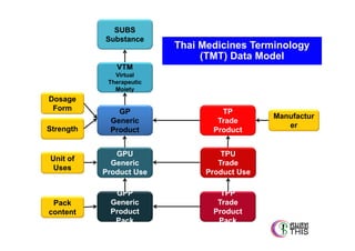 T h a i H e a l t h I n f o r m a t ion S t a n d a r d D e v e l o p m e n t C e n t e r ( T H I S )

Thai Health Informatics Academy

SUBS
Substance

Dosage
Form

Thai Medicines Terminology
(TMT) Data Model

VTM
Virtual
Therapeutic
Moiety

GP
Generic
Product

TP
Trade
Product

Unit of
Uses

GPU
Generic
Product Use

TPU
Trade
Product Use

Pack
content

GPP
Generic
Product
Pack

TPP
Trade
Product
Pack

Strength

Manufactur
er

 