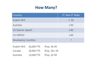 How Many?
Country
English NHS
Australia
US (Garner report)
US (HIMSS)
Developing Countries
English NHS 25,000 FTE
Canada
32,450 FTE
Australia
12,000 FTE

IT: Non-IT Ratio
1: 52
1:50
1:40
1:60
?
(Pop. 50 M)
(Pop. 30+ M)
(Pop. 22 M)
77

 