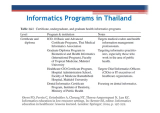 Informatics Programs in Thailand

Otero PD, Perrin C, Geissbuhler A, Cheung NT, Theera-Ampornpunt N, Lun KC.
Informatics education in low resource settings. In: Berner ES, editor. Informatics
education in healthcare: lessons learned. London: Springer; 2014. p. 197-222.

 