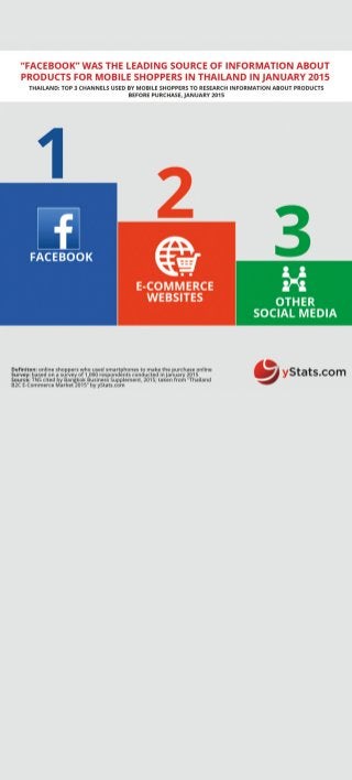 Infographic: Thailand B2C E-Commerce Market 2015