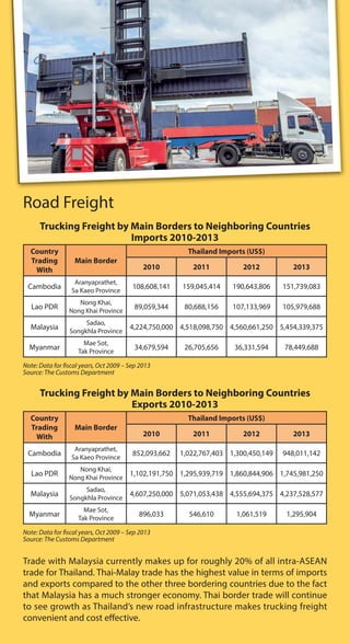 Road Freight
Trucking Freight by Main Borders to Neighboring Countries
Imports 2010-2013
Country
Trading
With
Main Border
Thailand Imports (US$)
2010 2011 2012 2013
Cambodia
Aranyaprathet,
Sa Kaeo Province
108,608,141 159,045,414 190,643,806 151,739,083
Lao PDR
Nong Khai,
Nong Khai Province
89,059,344 80,688,156 107,133,969 105,979,688
Malaysia
Sadao,
Songkhla Province
4,224,750,000 4,518,098,750 4,560,661,250 5,454,339,375
Myanmar
Mae Sot,
Tak Province
34,679,594 26,705,656 36,331,594 78,449,688
Note: Data for fiscal years, Oct 2009 – Sep 2013
Source: The Customs Department
Trucking Freight by Main Borders to Neighboring Countries
Exports 2010-2013
Country
Trading
With
Main Border
Thailand Imports (US$)
2010 2011 2012 2013
Cambodia
Aranyaprathet,
Sa Kaeo Province
852,093,662 1,022,767,403 1,300,450,149 948,011,142
Lao PDR
Nong Khai,
Nong Khai Province
1,102,191,750 1,295,939,719 1,860,844,906 1,745,981,250
Malaysia
Sadao,
Songkhla Province
4,607,250,000 5,071,053,438 4,555,694,375 4,237,528,577
Myanmar
Mae Sot,
Tak Province
896,033 546,610 1,061,519 1,295,904
Note: Data for fiscal years, Oct 2009 – Sep 2013
Source: The Customs Department
Trade with Malaysia currently makes up for roughly 20% of all intra-ASEAN
trade for Thailand. Thai-Malay trade has the highest value in terms of imports
and exports compared to the other three bordering countries due to the fact
that Malaysia has a much stronger economy. Thai border trade will continue
to see growth as Thailand’s new road infrastructure makes trucking freight
convenient and cost effective.
 