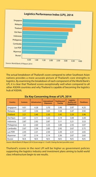 The actual breakdown of Thailand’s score compared to other Southeast Asian
nations provides a more accurate picture of Thailand’s core strengths in
logistics. By examining the breakdown of each component of the World Bank’s
LPI, it is clear that Thailand scores exceptionally well when compared to all
other ASEAN countries and why Thailand is capable of becoming the logistics
hub of ASEAN.
Six Key Concerning Areas of LPI, 2014
Country Customs Infrastructure
International
Shipments
Tracking and
Tracing
Logistics
Quality and
Competence
Timeliness
Singapore 4.01 4.28 3.70 3.90 3.97 4.25
Malaysia 3.37 3.56 3.64 3.58 3.47 3.92
Thailand 3.21 3.40 3.30 3.45 3.29 3.96
Viet Nam 2.81 3.11 3.22 3.19 3.09 3.49
Indonesia 2.87 2.92 2.87 3.11 3.21 3.53
Philippines 3.0 2.60 3.33 3.00 2.93 3.07
Cambodia 2.67 2.58 2.83 2.92 2.67 2.75
Lao PDR 2.45 2.21 2.50 2.20 2.31 2.65
Myanmar 1.97 2.14 2.14 2.36 2.07 2.83
Brunei N/A N/A N/A N/A N/A N/A
Source: World Bank LPI Report 2014 (Score range is 1-5 with 5 being the best possible score)
Thailand’s scores in the next LPI will be higher as government policies
supporting the logistics industry and investment plans aiming to build world
class infrastructure begin to see results.
Singapore
Malaysia
Thailand
Viet Nam
Indonesia
Philippines
Cambodia
Lao PDR
Myanmar
Brunei
0.50 1.00 1.50 2.00 2.50 3.00 3.50 4.00
Source: World Bank LPI Report 2014
Logistics Performance Index (LPI), 2014
 