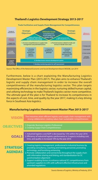 Furthermore, below is a chart explaining the Manufacturing Logistics
Development Master Plan (2015-2017). The plan aims to enhance Thailand’s
logistic and supply chain management in order to increase the overall
competitiveness of the manufacturing logistics sector. This plan targets
maximizing efficiencies in the logistics sector, nurturing skilled human capital,
and utilizing technology to make Thailand’s logistics sector more competitive.
The ultimate goal of the plan is for Thailand to increase its competiveness in
the aspects of cost, time, and quality by the year 2017, making it a key driving
force in Southeast Asia logistics.
Source: The Office of the National Economic and Social Development Board (NESDB), Jun 2014
Thailand’s Logistics Development Strategy 2013-2017
Ultimate Goals
Trade Facilitation and Supply Chain Management for Competitiveness
Strategic
Positions
Strategic
Objectives Competitiveness,
Sustainability, and
Quality of life
1. Increase competitiveness in supply chain
management and potential business
3. Develop
transport
services and
logistics
networks
4. Improve
facilitation at
gateways
6. Develop human resource development system
7. Develop monitoring system for self improvement
5. Promote
services
improvement
and expand LSPs
network
2. Promote business related to trade and
services in border town areas
Logistics efficiency and
responsiveness, value creation,
and regional inclusive growth
Trade and service hub
of GMS, and gateway to Asia
Triangle of
Achievement
3 Missions
7 Strategies
Efficiency &
effectiveness
1. Supply chain
competitiveness
1. Strategic plan
2. Issue based
3. Green society
4. Private
paticipation
2. Trade
facilitation
enhancement
3. Capacity
building
and policy
driving factors
Source: Bureau of Logistics, Ministry of Industry, 2014
Manufacturing Logistics Development Master Plan 2013-2017
Thai industries attain efficient logistics and supply chain management with
strong collaboration creating value chain sustainable competitiveness
1. Engender Business Logistics Professional
2. Creating Suppy Chain Competitiveness
1. Industrial logistics cost/GDP is decreased by 15% within the year 2016
2. Efficiency of industrial logistics performance in 3 aspects including cost,
time, and quality is increased 10% by the year 2016
1. Creating logistics management professional in industrial business by
providing consultancy, coaching and training personnel, promoting
technology, and furnishing enhancing
2. Promote collaboration and connectivity throughout the supply chain
with information sharing and linking, and standardization for SC
synchronization alignment
3. Support enabling factors to enhance national SC competitiveness from
upstream suppliers to LSPs with sufficient effective infrastructure and
amended regulations
VISION
OBJECTIVES
GOALS
STRATEGIC
AGENDAS
 