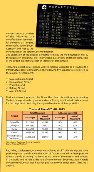 current project consists
of the following: the
modification of Terminal 2
for domestic passengers,
the modification of South
Corridor and Pier 5, the
modification of the car park, the modification
and expansion of the existing domestic terminal, the modification of Pier 6,
the expansion ofTerminal 1 for international passengers, and the modification
of the airport in order to accept an increase of cargo intake.
Thailand’s airport infrastructure will see massive upgrades as a result of the
Infrastructure Development Plan. The following five airports were selected in
the plan for development:
1) Suvarnabhumi Airport
2) Don Mueang Airport
3) Phuket Airport
4) Betong Airport
5) Mae Sot Airport
Besides enhancing airport facilities, the plan is investing in enhancing
Thailand’s airport traffic systems and establishing aviation industrial estates
for the purpose of becoming the regional center for air transportation.
Thailand Aircraft Traffic 2013
Airport
Total Movement % Change from 2012
Passenger
Aircraft
Movement
Passenger
Aircraft
Movement
Chiang Mai 5,172,742 41,295 19.34 16.09
Chiang Rai 1,053,863 6,882 13.77 3.12
Hat Yai 2,465,370 17,056 22.46 17.04
Phuket 10,979,537 70,198 19.85 18.17
Suvarnabhumi &
Don Mueang
66,463,450 423,992 20.65 16.45
Note: Data for fiscal years, Oct 2012 - Sep 2013
Source: Airports of Thailand
Regarding total passenger movement volume, all of Thailand’s airports have
positive growth trends. A combination of factors have led to these positive
growth trends including Thailand’s title as one of the most visited nations
in the world and its role as the hub of commerce for Southeast Asia. Aircraft
movement volume as well has seen positive growth trends across Thailand’s
airports.
 
