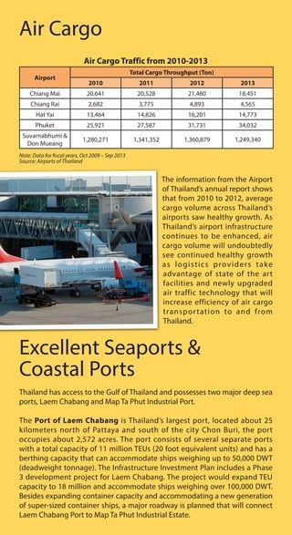 Air Cargo
Air Cargo Traffic from 2010-2013
Airport
Total Cargo Throughput (Ton)
2010 2011 2012 2013
Chiang Mai 20,641 20,528 21,480 18,451
Chiang Rai 2,682 3,775 4,893 4,565
Hat Yai 13,464 14,826 16,201 14,773
Phuket 25,921 27,587 31,731 34,032
Suvarnabhumi &
Don Mueang
1,280,271 1,341,352 1,360,879 1,249,340
Note: Data for fiscal years, Oct 2009 – Sep 2013
Source: Airports of Thailand
The information from the Airport
of Thailand’s annual report shows
that from 2010 to 2012, average
cargo volume across Thailand’s
airports saw healthy growth. As
Thailand’s airport infrastructure
continues to be enhanced, air
cargo volume will undoubtedly
see continued healthy growth
as logistics providers take
advantage of state of the art
facilities and newly upgraded
air traffic technology that will
increase efficiency of air cargo
transportation to and from
Thailand.
Excellent Seaports &
Coastal Ports
Thailand has access to the Gulf of Thailand and possesses two major deep sea
ports, Laem Chabang and Map Ta Phut Industrial Port.
The Port of Laem Chabang is Thailand’s largest port, located about 25
kilometers north of Pattaya and south of the city Chon Buri, the port
occupies about 2,572 acres. The port consists of several separate ports
with a total capacity of 11 million TEUs (20 foot equivalent units) and has a
berthing capacity that can accommodate ships weighing up to 50,000 DWT
(deadweight tonnage). The Infrastructure Investment Plan includes a Phase
3 development project for Laem Chabang. The project would expand TEU
capacity to 18 million and accommodate ships weighing over 100,000 DWT.
Besides expanding container capacity and accommodating a new generation
of super-sized container ships, a major roadway is planned that will connect
Laem Chabang Port to Map Ta Phut Industrial Estate.
 