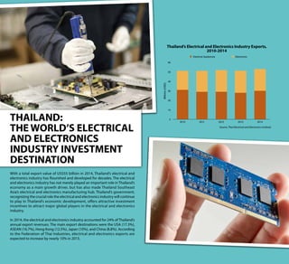 THAILAND:
THE WORLD’S ELECTRICAL
AND ELECTRONICS
INDUSTRY INVESTMENT
DESTINATION
With a total export value of US$55 billion in 2014, Thailand’s electrical and
electronics industry has flourished and developed for decades. The electrical
and electronics industry has not merely played an important role in Thailand’s
economy as a main growth driver, but has also made Thailand Southeast
Asia’s electrical and electronics manufacturing hub. Thailand’s government,
recognizing the crucial role the electrical and electronics industry will continue
to play in Thailand’s economic development, offers attractive investment
incentives to attract major global players in the electrical and electronics
industry.
In 2014, the electrical and electronics industry accounted for 24% of Thailand’s
annual export revenues. The main export destinations were the USA (17.3%),
ASEAN (16.7%), Hong Kong (12.5%), Japan (10%), and China (8.8%). According
to the Federation of Thai Industries, electrical and electronics exports are
expected to increase by nearly 10% in 2015.
Billions(USD)
0
10
20
30
40
50
60
2010 2011 2012 2013 2014
Electrical Appliances Electronics
Thailand’s Electrical and Electronics Industry Exports,
2010-2014
Source: Thai Electrical and Electronics Institute
 