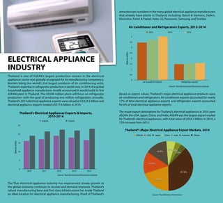 attractiveness is evident in the many global electrical appliance manufacturers
that already have plants in Thailand, including: Bosch & Siemens, Daikin,
Electrolux, Fisher & Paykel, Haier, LG, Panasonic, Samsung, and Toshiba.
Based on export values, Thailand’s major electrical appliance products were
air conditioners and refrigerators. Air conditioner exports accounted for nearly
17% of total electrical appliance exports and refrigerator exports accounted
for 6% of total electrical appliance exports.
The major export destinations for Thailand’s electrical appliances in 2014 were
ASEAN, the USA, Japan, China, and India. ASEAN was the largest export market
for Thailand’s electrical appliances, with total value of US$4.3 billion in 2014, a
15% increase from 2013.
ELECTRICAL APPLIANCE
INDUSTRY
Thailand is one of ASEAN’s largest production centers in the electrical
appliances sector and globally recognized for its manufacturing competency.
Besides being the world’s 2nd largest producer of air conditioning units,
Thailand’s expertise in refrigerator production is world class. In 2014, the global
household appliance manufacturer Arcelik announced it would build its first
ASEAN plant in Thailand. The US$98 million plant will focus on refrigerator
production with the goal of producing one million refrigerators annually.
Thailand’s 2014 electrical appliance exports were valued at US$23.5 billion and
electrical appliance imports totaled US$17.6 billion in 2014.
The Thai electrical appliance industry has experienced steady growth as
the global economy continues to recover and demand improves. Thailand’s
robust manufacturing base and first class infrastructure has made Thailand
an ideal location for electrical appliance manufacturing. Proof of Thailand’s
Billions(USD)
0
5
10
15
20
25
2010 2011 2012 2013 2014
Imports Exports
Thailand’s Electrical Appliances Exports & Imports,
2010-2014
Source: Thai Electrical and Electronics Institute
Billions(USD)
0
0.5
1
1.5
2
2.5
3
3.5
4
Air Conditioner Exports Refrigerator Exports
2012 2013 2014
Air Conditioner and Refrigerators Exports, 2012-2014
Source: Thai Electrical and Electronics Institute
37.5%
3.8%
3.8%
6%
14.3%
14.5%
20.1%
ASEAN USA Japan China India Australia Others
Thailand’s Major Electrical Appliance Export Markets, 2014
Source: Thai Ministry of Commerce
 