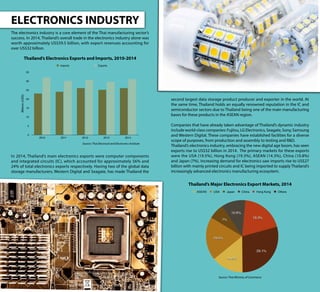 ELECTRONICS INDUSTRY
The electronics industry is a core element of the Thai manufacturing sector’s
success. In 2014, Thailand’s overall trade in the electronics industry alone was
worth approximately US$59.5 billion, with export revenues accounting for
over US$32 billion.
In 2014, Thailand’s main electronics exports were computer components
and integrated circuits (IC), which accounted for approximately 56% and
24% of total electronics exports respectively. Having two of the global data
storage manufacturers, Western Digital and Seagate, has made Thailand the
second largest data storage product producer and exporter in the world. At
the same time, Thailand holds an equally renowned reputation in the IC and
semiconductor sectors due to Thailand being one of the main manufacturing
bases for these products in the ASEAN region.
Companies that have already taken advantage of Thailand’s dynamic industry
include world-class companies: Fujitsu, LG Electronics, Seagate, Sony, Samsung
and Western Digital. These companies have established facilities for a diverse
scope of purposes, from production and assembly to testing and R&D.
Thailand’s electronics industry, embracing the new digital age boom, has seen
exports rise to US$32 billion in 2014. The primary markets for these exports
were the USA (19.5%), Hong Kong (19.3%), ASEAN (14.3%), China (10.8%)
and Japan (7%). Increasing demand for electronics saw imports rise to US$27
billion with mainly printed circuits and IC being imported to supply Thailand’s
increasingly advanced electronics manufacturing ecosystem.
Billions(USD)
0
5
10
15
20
25
30
35
2010 2011 2012 2013 2014
Imports Exports
Thailand’s Electronics Exports and Imports, 2010-2014
Source: Thai Electrical and Electronics Institute
29.1%
19.3%
10.8%
7%
19.5%
14.3%
ASEAN USA Japan China Hong Kong Others
Thailand’s Major Electronics Export Markets, 2014
Source: Thai Ministry of Commerce
 