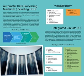 Automatic Data Processing
Machines (including HDD)
Having long been a cornerstone for an automatic data processing machine
industry, Thailand is one of the largest global producers and exporters of
automatic data processing machines. In 2014, Thailand’s exports totaled
US$12 billion and grew by 7% from 2011.
The competitiveness of Thailand’s HDD industry is based on its world class
industrial clusters containing supporting industries that manufacture most
of the components utilized in the assembly of HDDs. Concentrated in the
country’s central and northeastern regions near Bangkok, Thailand’s HDD
clusters provide premiere efficiency, cost-savings, and readily-available
expertise synergies.Within the clusters, HDD producers inThailand are divided
into different tiers, as illustrated below:
HDD
Brand
Owners
3rd
-tier Suppliers
Metal/Other Parts
Indirect Materials
Tooling
2nd
-tier Suppliers
Suspension
Motor Parts
Sub-Assembly &
Coil
1st
-tier Suppliers
HGA/HAS
Motor
Base/Cover
Actuator
PCBA
FPC
Media
Thailand’s Hard Disk Drive Cluster
Source: Hard Disk Drive Institute
HDD-Part Producers:
•	 Alps Electric
•	 Hutchinson Technology
•	 Magnacomp Precision
•	 Minebea
•	 NHK
•	 Nidec
•	 Nitto Denko
•	 Seiko Instruments
HDD Producers:
•	 Seagate
•	 Western Digital
Key Players in HDD Assembly and
Components in Thailand:
IC Design:
•	 Rohm LSI
•	 Silicon Craft Technology
Lead Frame:
•	 Rohm Mechatech
•	 SumikoLeadFrame
•	 TSP-T
•	 Yamakin
Testing:
•	 Microchip
•	 Maxim Integrated
Assembly:
•	 Allegro Microsystem
•	 Circuit Electronics
•	 Hana Semiconductor
•	 Microchip
•	 NXP
•	 Spansion
•	 Millennium Microtech
•	 Rohm Integrated System
•	 Sony Device Technology
•	 Stars Microelectronics
•	 Thai NJR
•	 Toshiba Semiconductor
•	 UTAC Thai
Key Players in the IC cluster in Thailand:
Integrated Circuits (IC)
Integrated circuits areThailand’s largest electronics import and second largest
electronics export. According to Thai Electrical and Electronics Institute, The
value of ICs imported into Thailand in 2014 reached nearly US$10 billion
and exports reached nearly US$8 billion. Ranked in order of importance,
the major export markets for Thailand’s ICs in 2014 are: Hong Kong, Taiwan,
Singapore, and China. The continued miniaturization of electronic devices
from smartphones to wearables ensures increased demand for integrated
circuits and profitable opportunities in Thailand for investors.
 