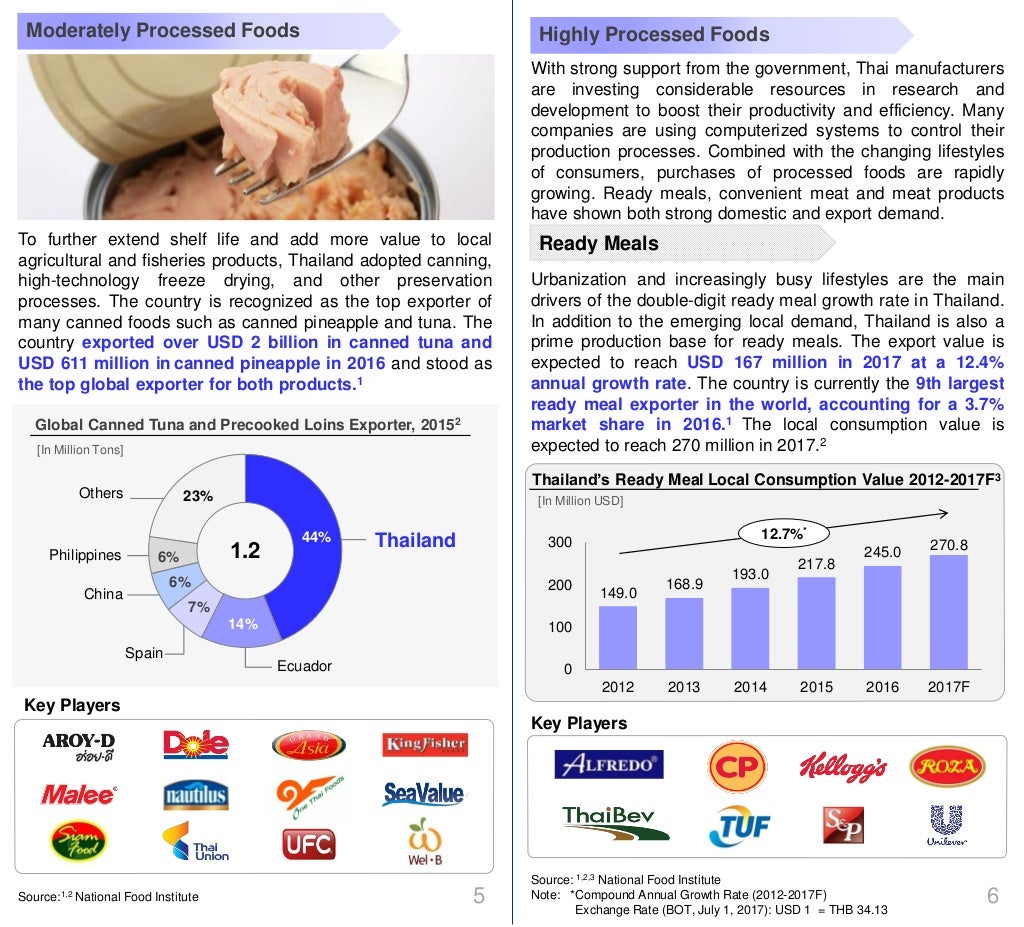 Thailand Food Industry