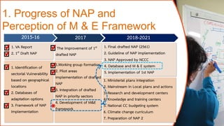 1. Progress of NAP and
Perception of M & E Framework
The improvement of 1st
drafted NAP
2015-16 2017
1. Final drafted NAP ...