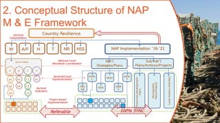 2. Conceptual Structure of NAP
M & E Framework
Country Resilience
W A/F H T NR HSS
Set of Criteria
A B C D
a1
a2
a3
b1
b2
...