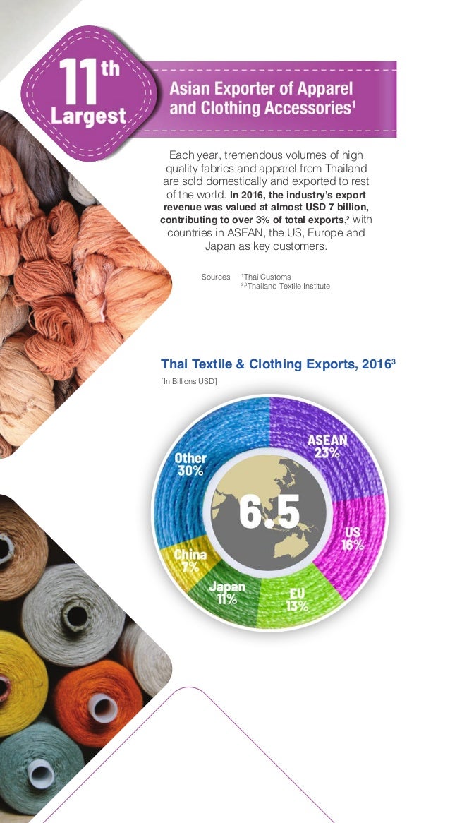Thailand's Textile Industry