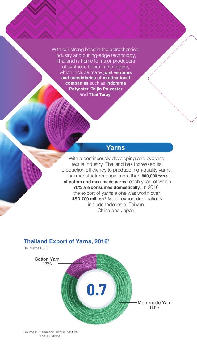 Thailand's Textile Industry