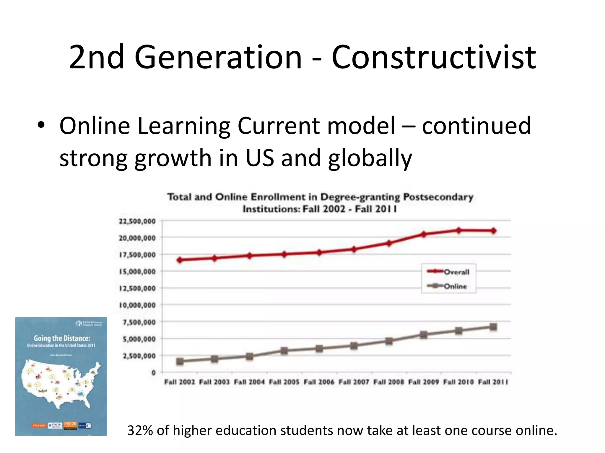 2nd Generation - Constructivist
• Online Learning Current model – continued
  strong growth in US and globally




       32% of higher education students now take at least one course online.
 