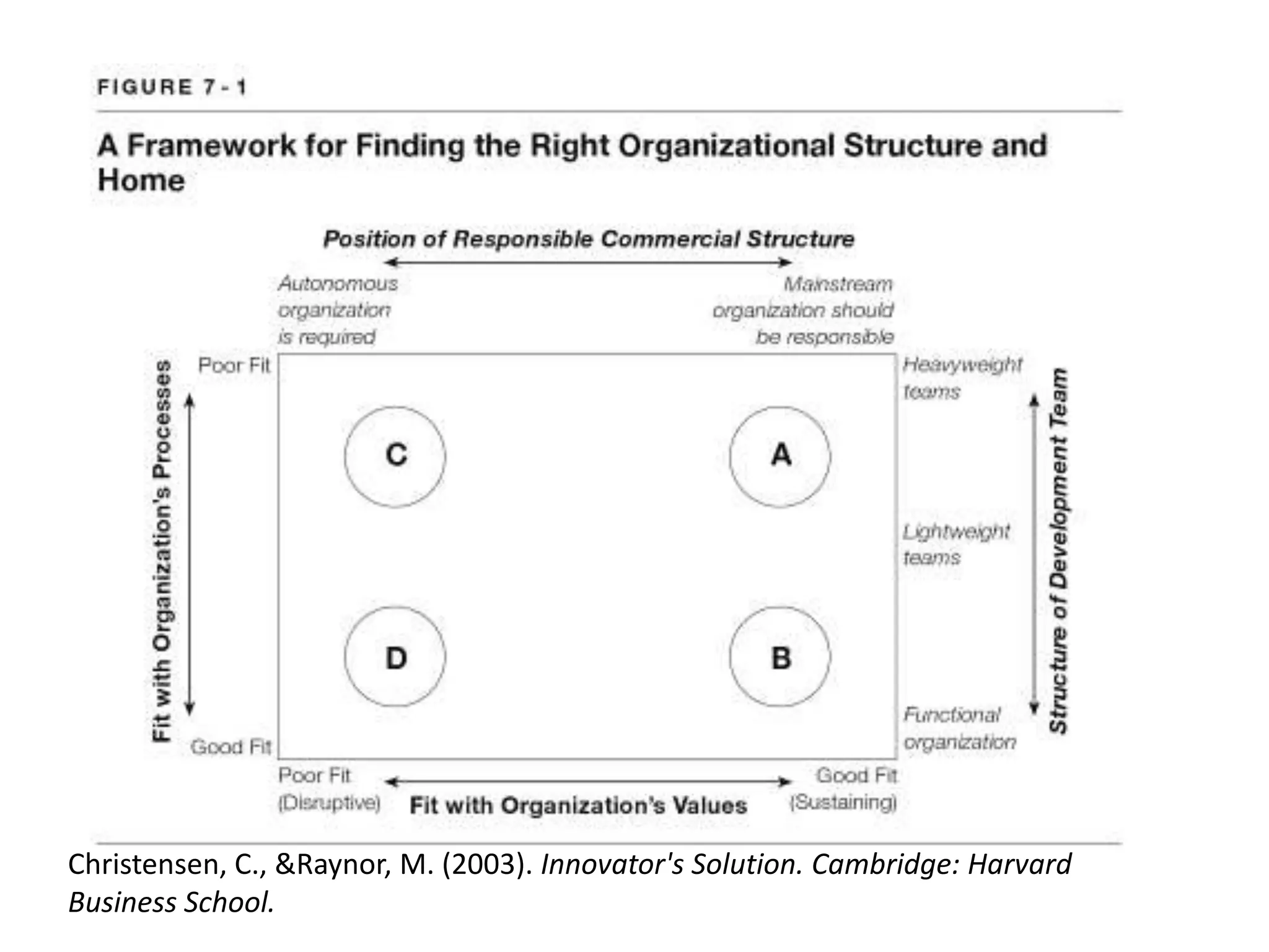 Christensen, C., &Raynor, M. (2003). Innovator's Solution. Cambridge: Harvard
Business School.
 