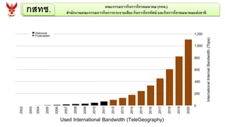 0
200
400
600
800
1,000
1,200
2020
2019
2018
2017
2016
2015
2014
2013
2012
2011
2010
2009
2008
2007
2006
2005
2004
2003
2002
InternationalInternetBandwidth(Tbps)
Historical
Forecasted
Used International Bandwidth (TeleGeography)
กสทช. คณะกรรมการกิจการโทรคมนาคม (กทค.)
สานักงานคณะกรรมการกิจการกระจายเสียง กิจการโทรทัศน์ และกิจการโทรคมนาคมแห่งชาติ
 