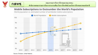 กสทช. คณะกรรมการกิจการโทรคมนาคม (กทค.)
สานักงานคณะกรรมการกิจการกระจายเสียง กิจการโทรทัศน์ และกิจการโทรคมนาคมแห่งชาติ
Source: Ericsson, United Nations
 