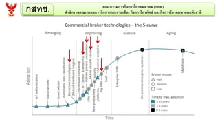 กสทช. คณะกรรมการกิจการโทรคมนาคม (กทค.)
สานักงานคณะกรรมการกิจการกระจายเสียง กิจการโทรทัศน์ และกิจการโทรคมนาคมแห่งชาติ
Commercial broker technologies – the S-curve
 