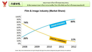 กสทช. คณะกรรมการกิจการโทรคมนาคม (กทค.)
สานักงานคณะกรรมการกิจการกระจายเสียง กิจการโทรทัศน์ และกิจการโทรคมนาคมแห่งชาติ
Film & image industry (Market Share)
 