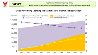 กสทช. คณะกรรมการกิจการโทรคมนาคม (กทค.)
สานักงานคณะกรรมการกิจการกระจายเสียง กิจการโทรทัศน์ และกิจการโทรคมนาคมแห่งชาติ
Global Advertising Spending and Market Share: Internet and Newspapers
 