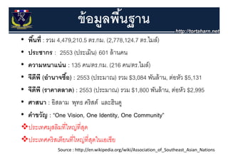ข้ อมูลพืนฐาน
                                 ้ ฐ
•   พืนที่ : รวม 4,479,210.5 ตร.กม. (2,778,124.7 ตร.ไมล์)
      ้
•   ประชากร : 2553 (ประเมิน) 601 ล้ านคน
•   ความหนาแน่่ น : 135 คน/ตร.กม. (216 คน/ตร.ไมล์์)
                                                ไ
•   จีดพี (อํานาจซือ) : 2553 (ประมาณ) รวม $3,084 พันล้ าน, ต่อหัว $5,131
        ี (          ้         (        )
•   จีดพี (ราคาตลาด) : 2553 (ประมาณ) รวม $1,800 พันล้ าน, ต่อหัว $2,995
         ี
•   ศาสนา : อิสลาม พุทธ คริ สต์ และฮินดู
•   คาขวญ One
    คําขวัญ : “One Vision, One Identity, One Community
                                              Community”
    ประเทศมุสลิมที่ใหญ่ที่สด
                           ุ
    ประเทศคริ สเตียนที่ใหญ่ท่ีสดในเอเชีย
                                ุ
               Source : http://en.wikipedia.org/wiki/Association_of_Southeast_Asian_Nations
 