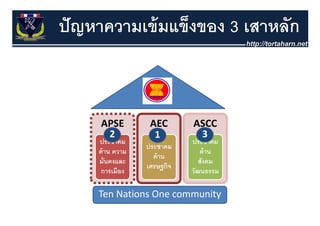 ปั ญหาความเข้ มแข็งของ 3 เสาหลัก



     APSE          AEC        ASCC
      2             1          3
     ประชาคม
     ป                        ประชาคม
                              ป
                  ประชาคม
     ด้ าน ความ                  ด้ าน
                    ด้ าน
     มั่นคงและ                   สังคม
                  เศรษฐกิจิ
      การเมือง                วัฒนธรรม

     Ten Nations One community
 