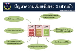 ปั ญหาความเข้ มแข็งของ 3 เสาหลัก
 