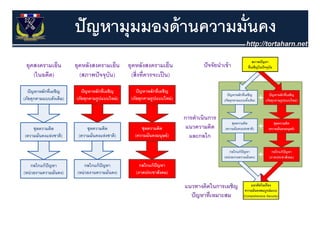 ปั ญหามุุมมองด้ านความมั่นคง
 
