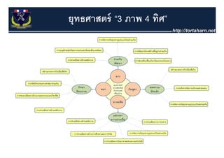 ยุทธศาสตร์ “3 ภาพ 4 ทิศ”
 
