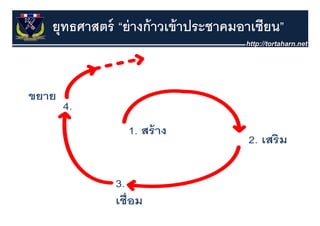 ยุทธศาสตร์ “ย่ างก้ าวเข้ าประชาคมอาเซียน”
 