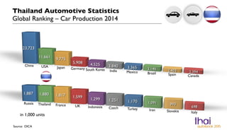 Thailand Automotive Statistics
Global Ranking – Car Production 2014
Source: OICA
in 1,000 units
 