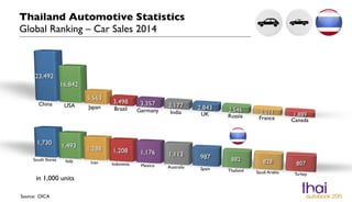 Thailand Automotive Statistics
Global Ranking – Car Sales 2014
Source: OICA
in 1,000 units
 