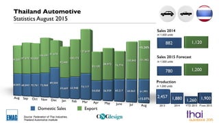 Domestic Sales Export
Source: Federation of Thai Industries,
Thailand Automotive Institute
Thailand Automotive
Statistics August 2015
Production
Sales 2014
in 1,000 units
in 1,000 units
Sales 2015 Forecast
in 1,000 units
+5.26%
–15.07%
 