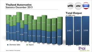 Thailand Automotive
Statistics December 2013
Total Output
in 1,000 units

Domestic Sales

Source: Federation of Thai Industries

Export

 