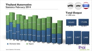 Domestic Sales Export
Source: Federation of Thai Industries
Thailand Automotive
Statistics February 2014
Total Output
in 1,000 units
 