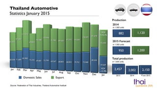 Domestic Sales Export
Source: Federation of Thai Industries, Thailand Automotive Institute
Thailand Automotive
Statistics January 2015
Total production
Sales 2014
in 1,000 units
in 1,000 units
Sales & Production
YOY
+14.1%
YOY
–12.9%
Sales 2015 Forecast
in 1,000 units
 