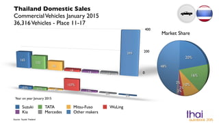 Suzuki TATA Mitsu-Fuso WuLing
Kia Mercedes Other makers
Thailand Domestic Sales
CommercialVehicles January 2015
36,316Vehi...
