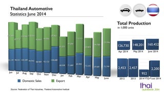 Domestic Sales Export
Source: Federation of Thai Industries, Thailand Automotive Institute
Thailand Automotive
Statistics June 2014
Total Production
in 1,000 units
 