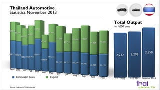 Thailand Automotive
Statistics November 2013
Total Output
in 1,000 units

Domestic Sales

Source: Federation of Thai Industries

Export

 